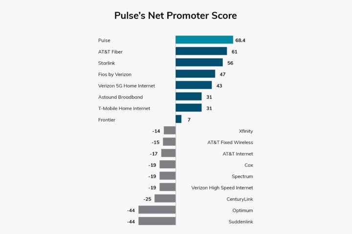 Pulse NPS compared to national average